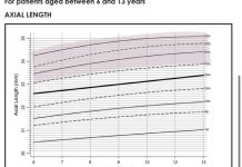 Keeping an eye on eyeball growth